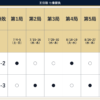 第67期王位戦七番勝負の対局日程