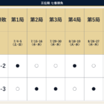 第67期王位戦七番勝負の対局日程