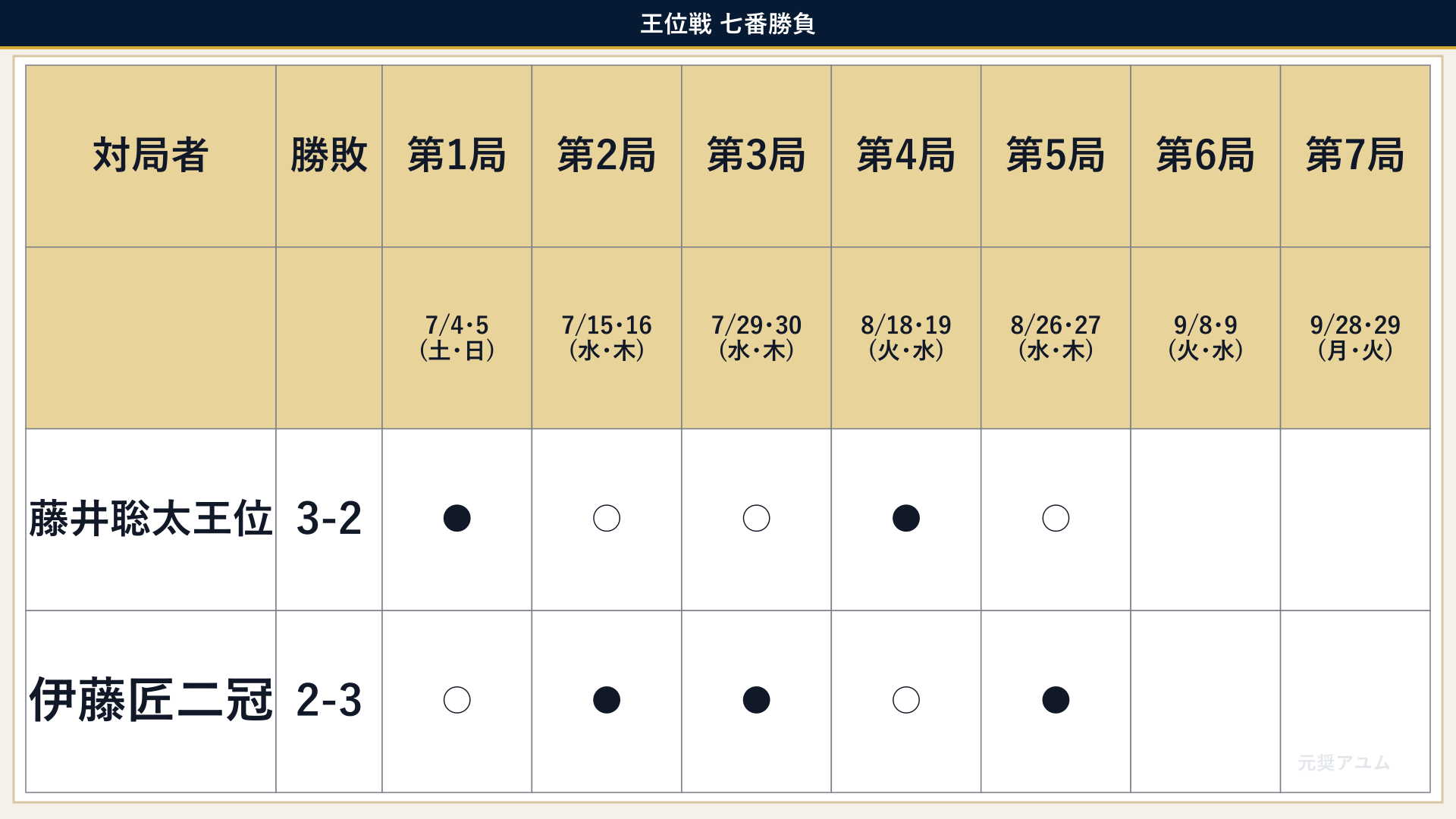 第67期王位戦七番勝負の対局日程