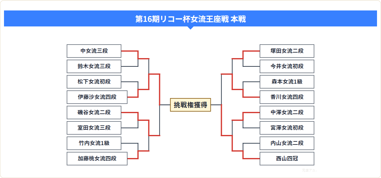 第16期リコー杯女流王座戦 本戦トーナメント表