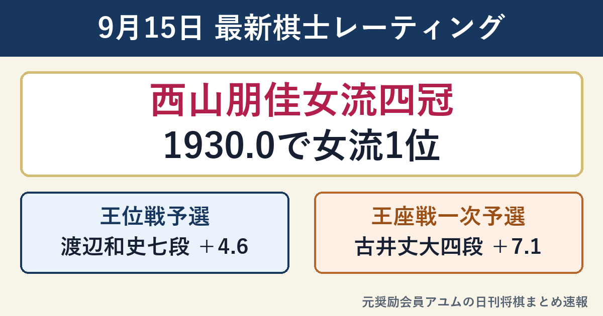 9月15日更新の最新棋士レーティング