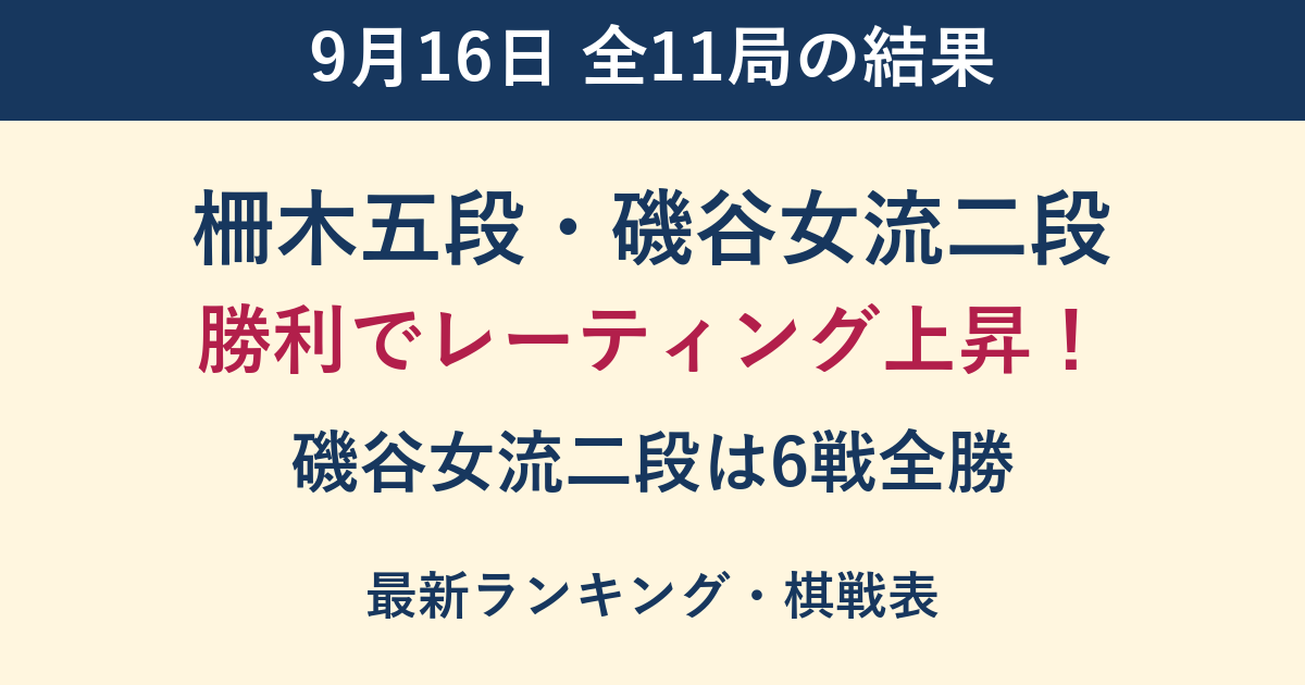 9月16日の全11局。柵木五段・磯谷女流二段が勝利しレーティング上昇。磯谷女流二段は6戦全勝。