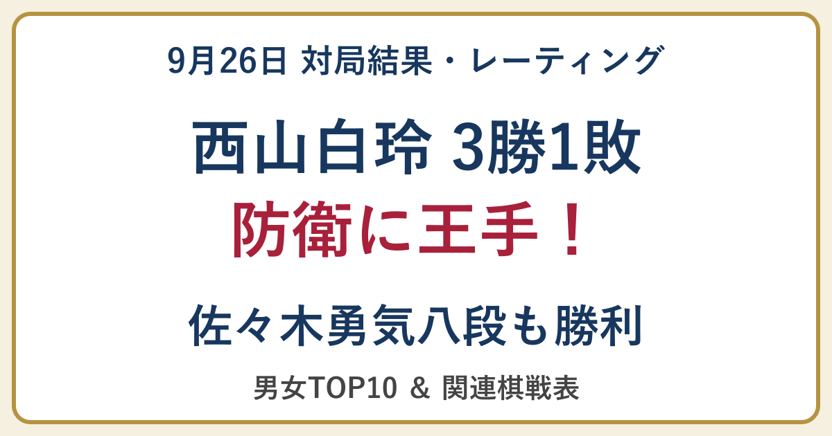 西山白玲が3勝1敗で防衛に王手。佐々木勇気八段も勝利。9月26日結果と男女レーティング