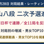 9月28日全11局の結果と最新レーティング。村山慈明八段が朝日杯で連勝し二次予選進出。男女TOP10と関連棋戦表。