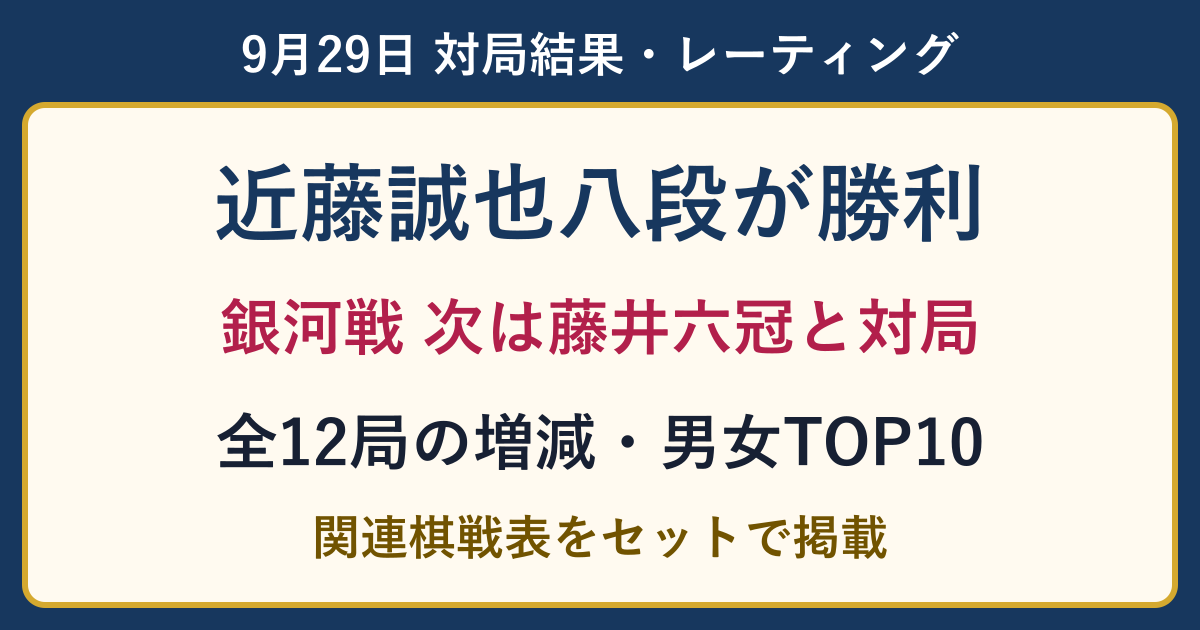銀河戦で近藤誠也八段が勝利。9月29日全12局の結果・レーティング増減・男女TOP10と関連棋戦表。