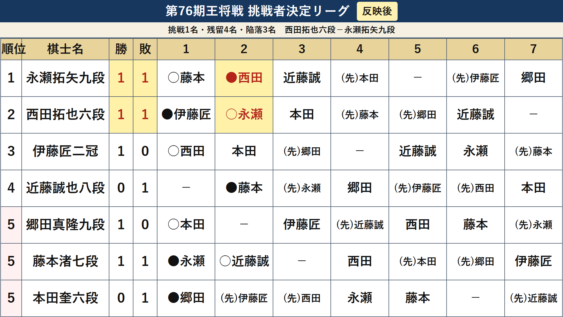 第76期王将戦挑戦者決定リーグ 西田拓也六段の永瀬拓矢九段戦勝利反映後