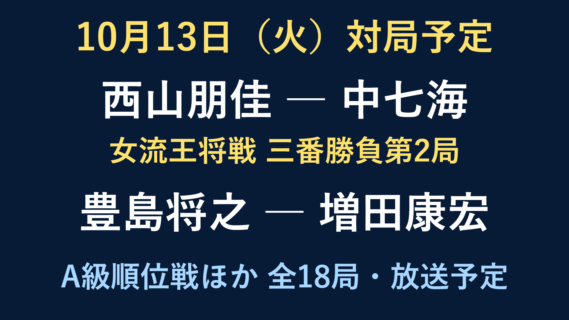 10月13日の対局予定。女流王将戦第2局は西山朋佳対中七海。A級順位戦は豊島将之対増田康宏。
