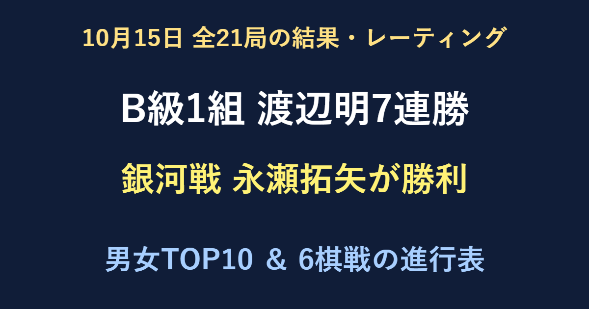 10月15日全21局結果。B級1組の渡辺明九段が7連勝、銀河戦は永瀬拓矢九段が勝利。男女レーティングと6棋戦の進行表。