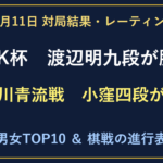 NHK杯は渡辺明九段が勝利。加古川青流戦は小窪碧四段が先勝。10月11日の結果とレーティング。