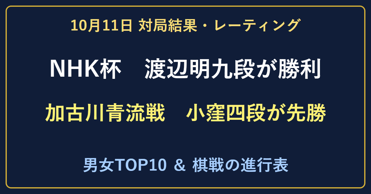 NHK杯は渡辺明九段が勝利。加古川青流戦は小窪碧四段が先勝。10月11日の結果とレーティング。
