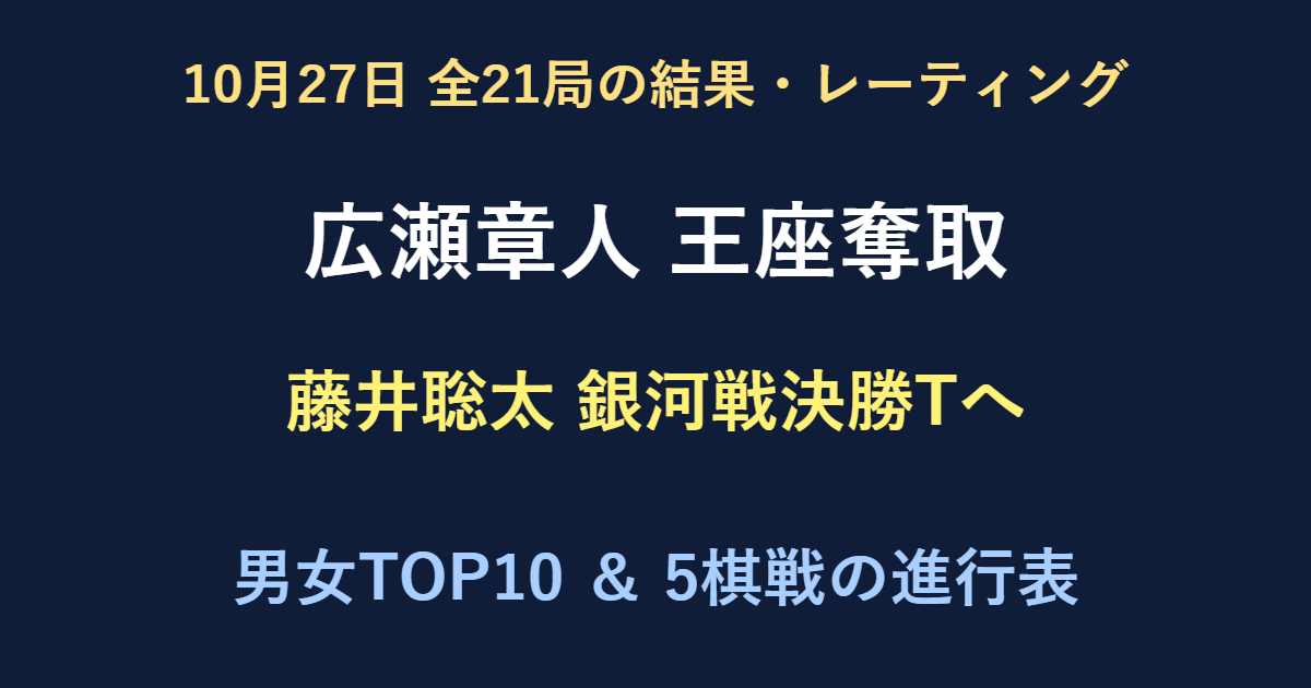 10月27日全21局結果。広瀬章人が王座奪取、藤井聡太は銀河戦決勝トーナメント進出。男女レーティングと5棋戦の進行表。