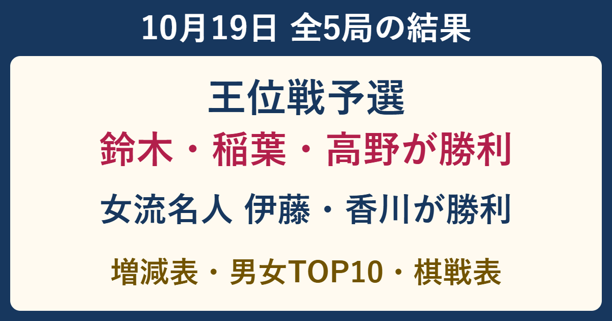 10月19日王位戦予選と女流名人リーグ全5局の結果、レーティング増減、男女TOP10。