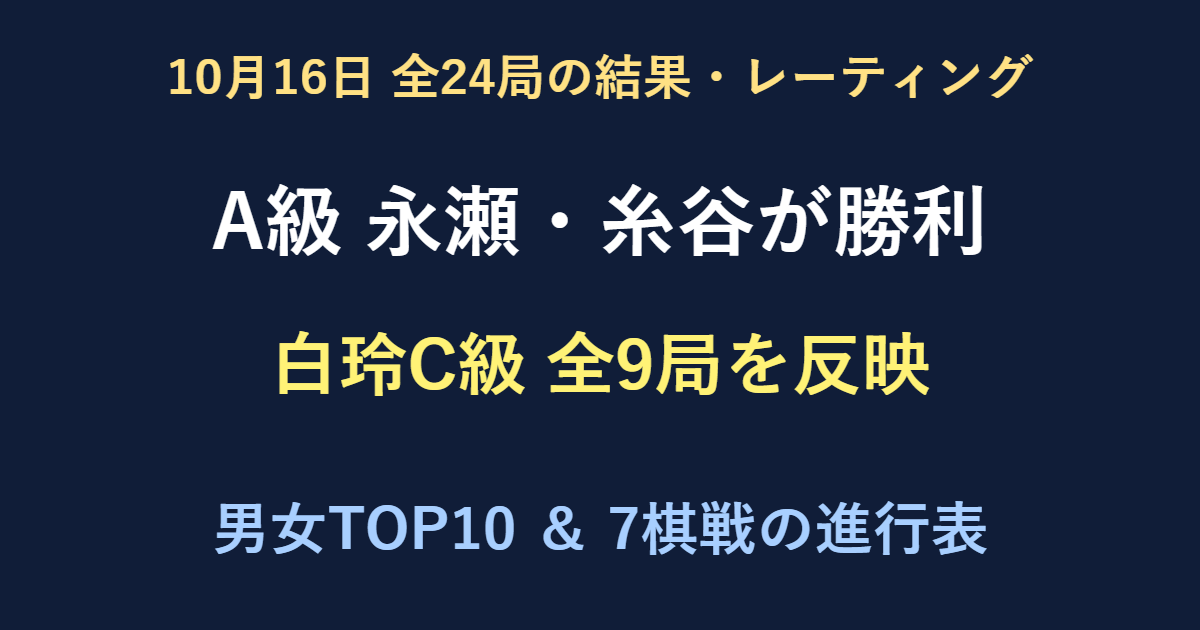 10月16日全24局結果。A級順位戦は永瀬拓矢九段と糸谷哲郎八段が勝利。白玲C級9局、男女レーティングと7棋戦の進行表。