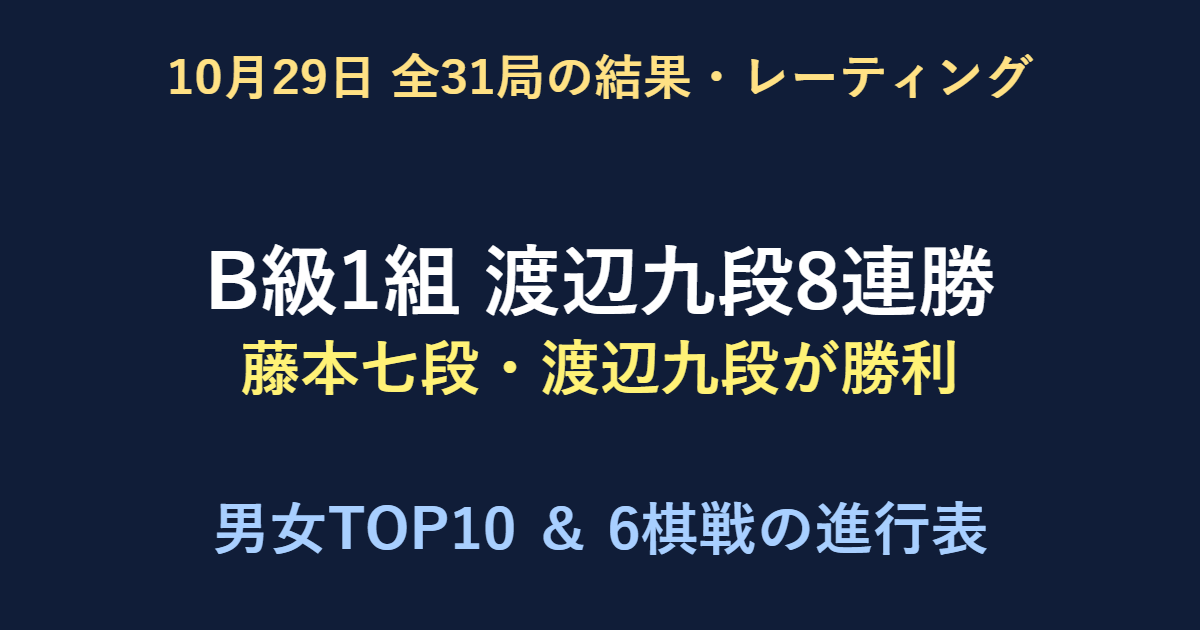 10月29日全31局結果。B級2組の藤本七段・渡辺九段が勝利。男女レーティングと6棋戦の進行表。
