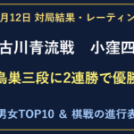 加古川青流戦は小窪碧四段が鳥巣友希三段に2連勝で優勝。10月12日の結果とレーティング。