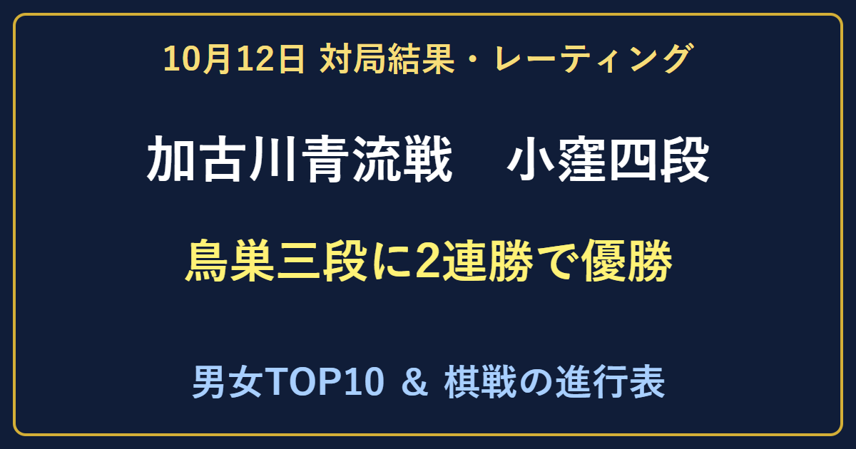 加古川青流戦は小窪碧四段が鳥巣友希三段に2連勝で優勝。10月12日の結果とレーティング。