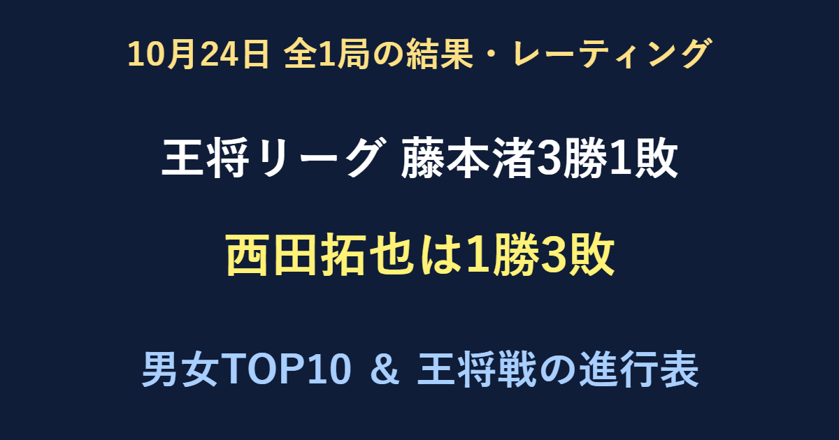 10月24日全1局結果。王将リーグ藤本渚3勝1敗、西田拓也1勝3敗。男女レーティングと王将戦の進行表。