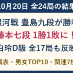 10月20日全24局の結果。豊島九段が銀河戦で勝利、藤本七段が新人王戦を1勝1敗に。白玲D級17局と男女レーティング・棋戦表。