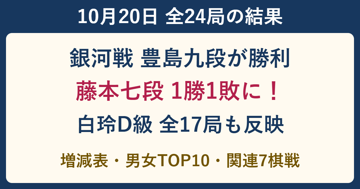 10月20日全24局の結果。豊島九段が銀河戦で勝利、藤本七段が新人王戦を1勝1敗に。白玲D級17局と男女レーティング・棋戦表。