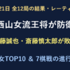 10月21日全12局結果。女流王将戦は西山朋佳女流王将が2勝1敗で防衛。男女レーティングと7棋戦の進行表。