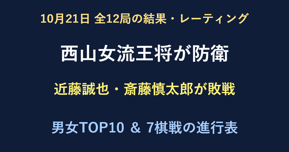 10月21日全12局結果。女流王将戦は西山朋佳女流王将が2勝1敗で防衛。男女レーティングと7棋戦の進行表。