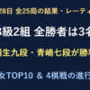 10月28日全25局結果。B級2組の羽生九段・青嶋七段が勝利。男女レーティングと4棋戦の進行表。