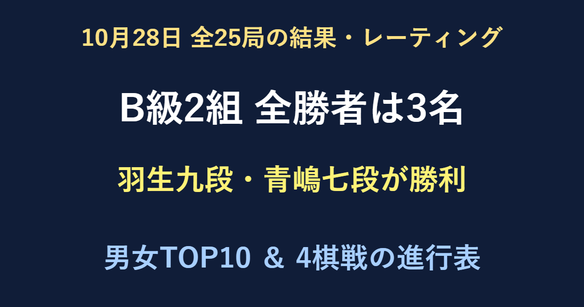 10月28日全25局結果。B級2組の羽生九段・青嶋七段が勝利。男女レーティングと4棋戦の進行表。