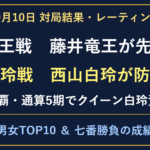 竜王戦は藤井竜王が先勝。白玲戦は西山白玲が4勝1敗で防衛。10月10日結果と男女レーティング。