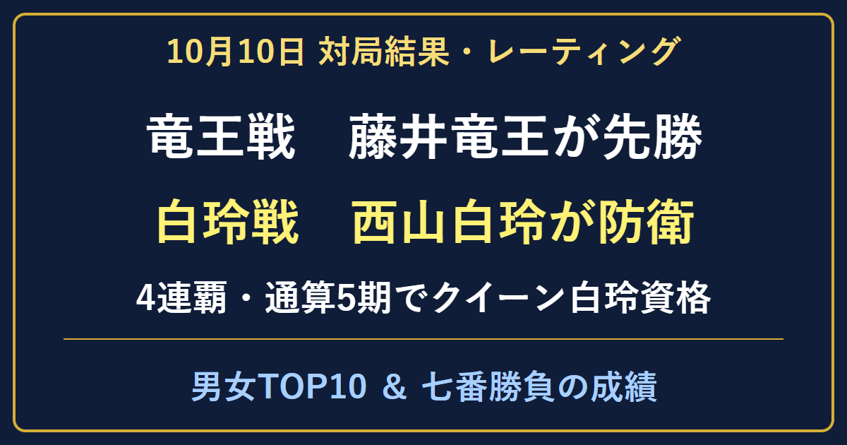 竜王戦は藤井竜王が先勝。白玲戦は西山白玲が4勝1敗で防衛。10月10日結果と男女レーティング。