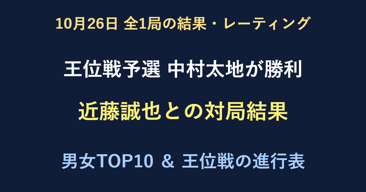 10月26日全1局結果。王位戦予選で中村太地八段が近藤誠也八段に勝利。男女レーティングと王位戦の進行表。