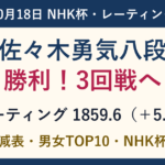 佐々木勇気八段がNHK杯3回戦へ。レーティング1859.6、5.4上昇。