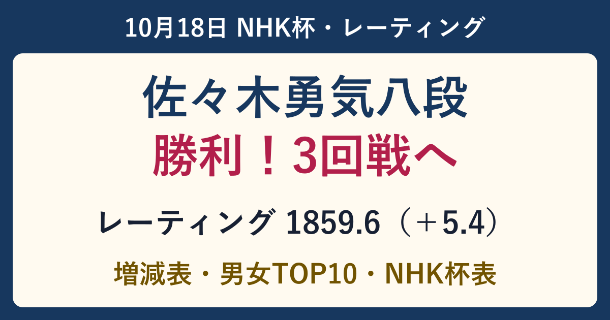 佐々木勇気八段がNHK杯3回戦へ。レーティング1859.6、5.4上昇。