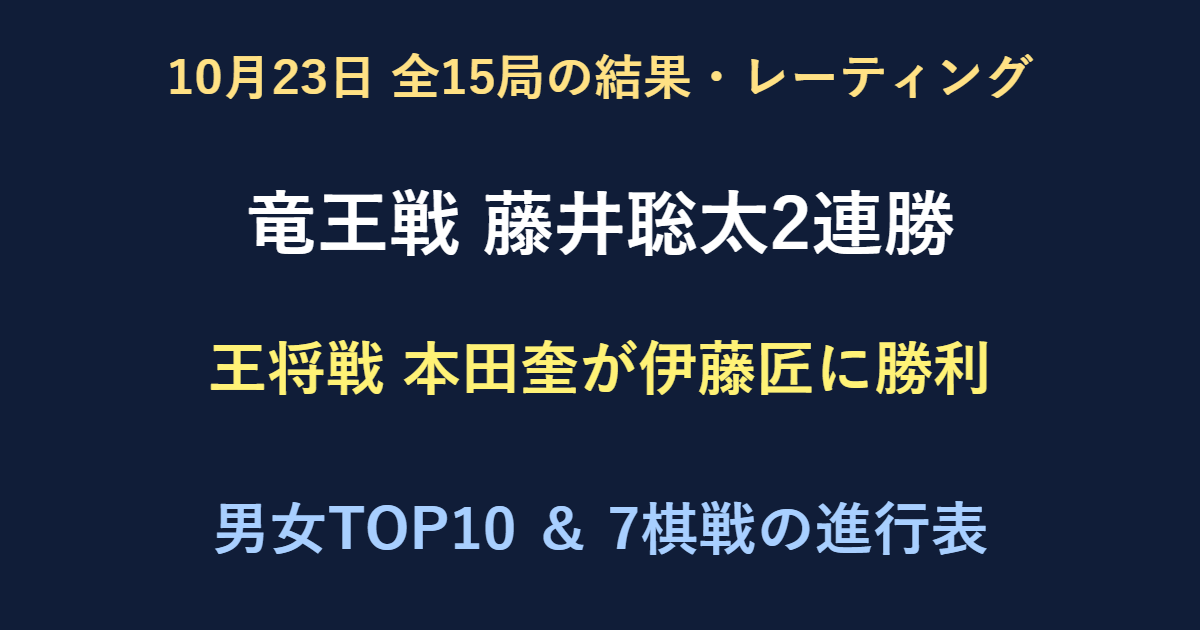 10月23日全15局結果。竜王戦は藤井聡太竜王が2連勝。王将戦は本田奎六段が伊藤匠王座に勝利。男女レーティングと7棋戦の進行表。