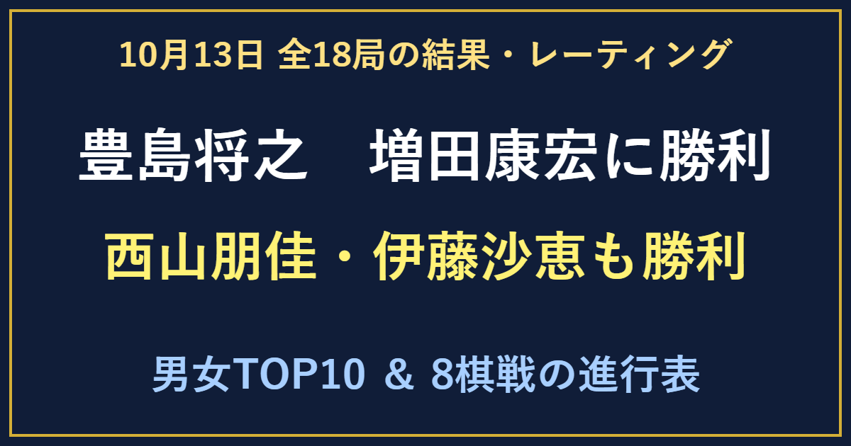 10月13日の全18局結果。豊島将之九段、西山朋佳女流王将、伊藤沙恵女流四段が勝利。男女レーティングと関連棋戦表。