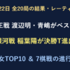 10月22日全20局結果。棋王戦は渡辺明九段・青嶋未来七段がベスト4進出。銀河戦は稲葉陽八段が佐々木勇気八段を破り決勝トーナメント進出。男女レーティングと7棋戦の進行表。