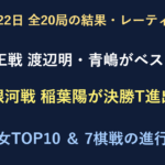 10月22日全20局結果。棋王戦は渡辺明九段・青嶋未来七段がベスト4進出。銀河戦は稲葉陽八段が佐々木勇気八段を破り決勝トーナメント進出。男女レーティングと7棋戦の進行表。
