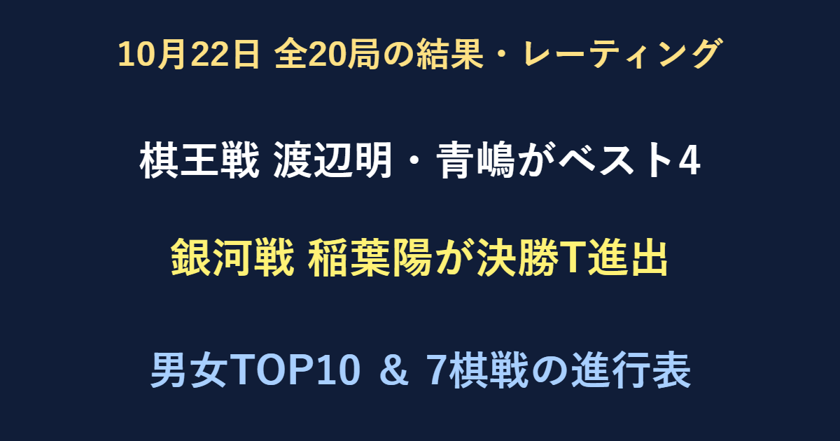 10月22日全20局結果。棋王戦は渡辺明九段・青嶋未来七段がベスト4進出。銀河戦は稲葉陽八段が佐々木勇気八段を破り決勝トーナメント進出。男女レーティングと7棋戦の進行表。