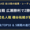 王座戦は伊藤匠王座と広瀬章人九段が2勝2敗。磯谷祐維女流二段が勝利。10月14日全15局結果と男女レーティング。