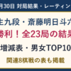 羽生九段・斎藤明日斗六段が勝利。9月30日全23局の結果・レーティング増減・男女TOP10と関連8棋戦表。