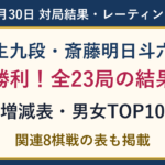 羽生九段・斎藤明日斗六段が勝利。9月30日全23局の結果・レーティング増減・男女TOP10と関連8棋戦表。