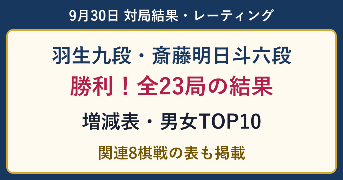 羽生九段・斎藤明日斗六段が勝利。9月30日全23局の結果・レーティング増減・男女TOP10と関連8棋戦表。