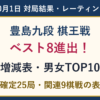 豊島九段が棋王戦ベスト8へ。10月1日確定25局の結果とレーティング、銀河戦の木村九段勝利を追加。