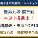 豊島九段が棋王戦ベスト8へ。10月1日確定25局の結果とレーティング、銀河戦の木村九段勝利を追加。