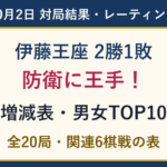 伊藤王座が2勝1敗で防衛に王手。10月2日全20局の結果・レーティング増減・男女TOP10と関連6棋戦表。