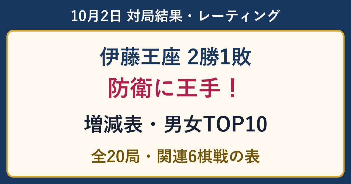 伊藤王座が2勝1敗で防衛に王手。10月2日全20局の結果・レーティング増減・男女TOP10と関連6棋戦表。