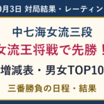 女流王将戦第1局は中七海女流三段が先勝。10月3日の結果・レーティング増減・男女TOP10・三番勝負の日程。