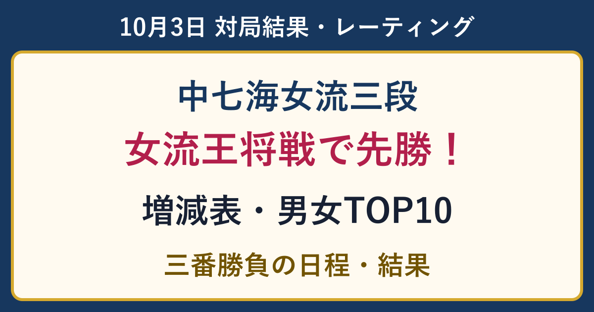 女流王将戦第1局は中七海女流三段が先勝。10月3日の結果・レーティング増減・男女TOP10・三番勝負の日程。