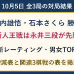 10月5日全3局の対局結果。竹内雄悟・石本さくらが勝利、新人王戦は永井三段が先勝。レーティング増減と男女TOP10、関連3棋戦表。