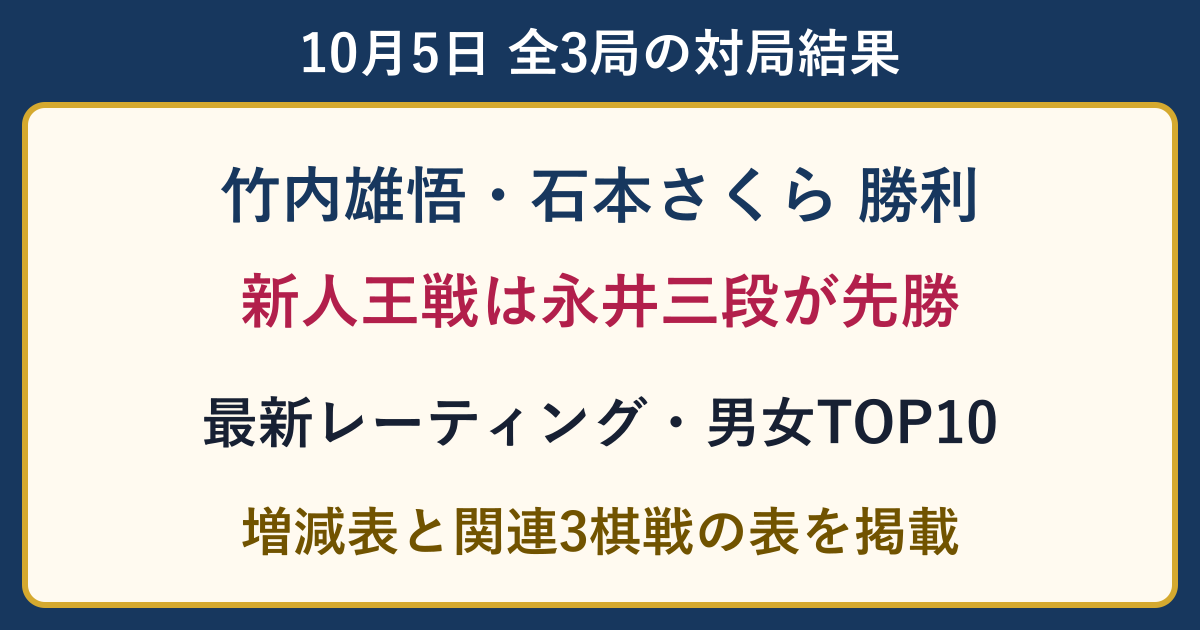 10月5日全3局の対局結果。竹内雄悟・石本さくらが勝利、新人王戦は永井三段が先勝。レーティング増減と男女TOP10、関連3棋戦表。