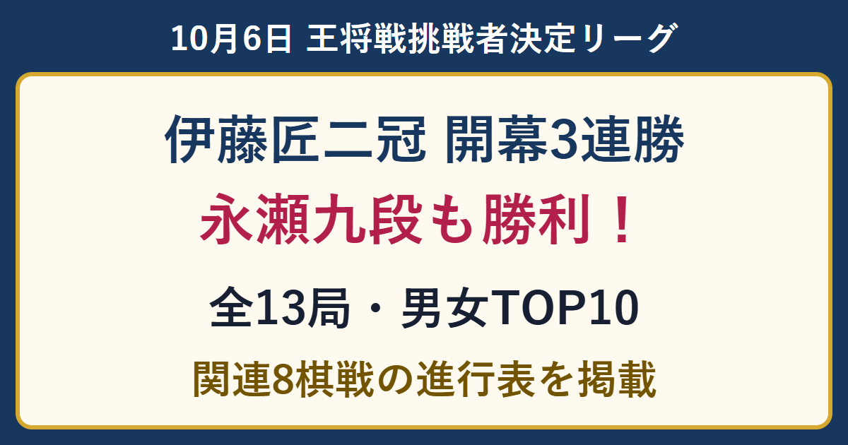 10月6日の全13局の結果と最新レーティング。伊藤匠二冠が王将リーグ開幕3連勝、永瀬九段も勝利。